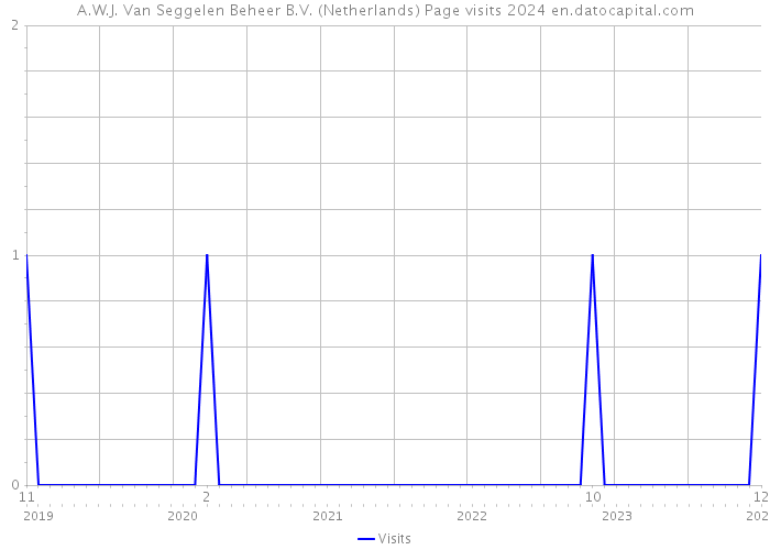 A.W.J. Van Seggelen Beheer B.V. (Netherlands) Page visits 2024 