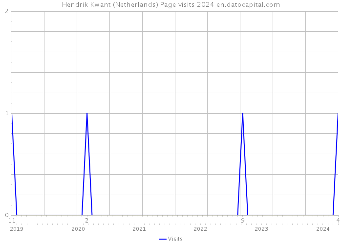 Hendrik Kwant (Netherlands) Page visits 2024 