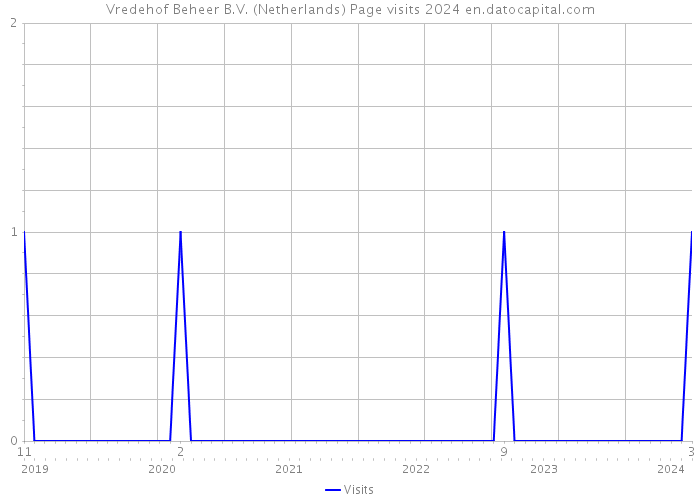 Vredehof Beheer B.V. (Netherlands) Page visits 2024 