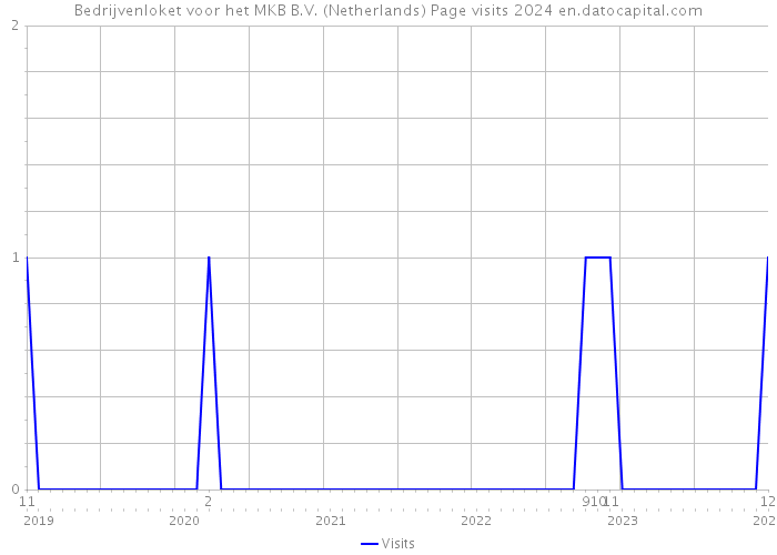 Bedrijvenloket voor het MKB B.V. (Netherlands) Page visits 2024 