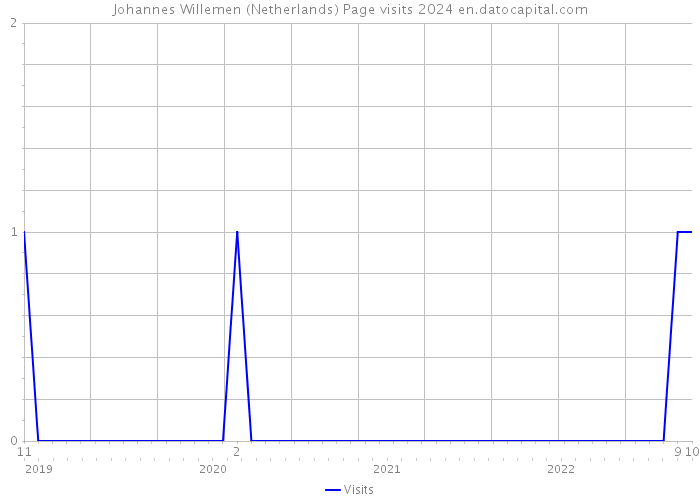 Johannes Willemen (Netherlands) Page visits 2024 