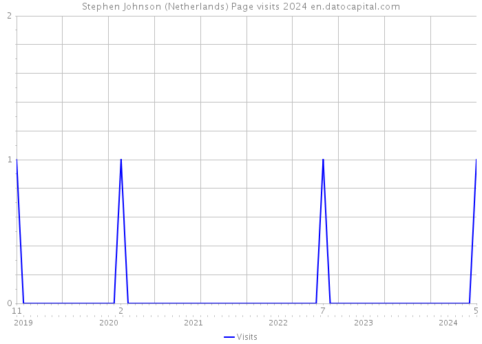 Stephen Johnson (Netherlands) Page visits 2024 