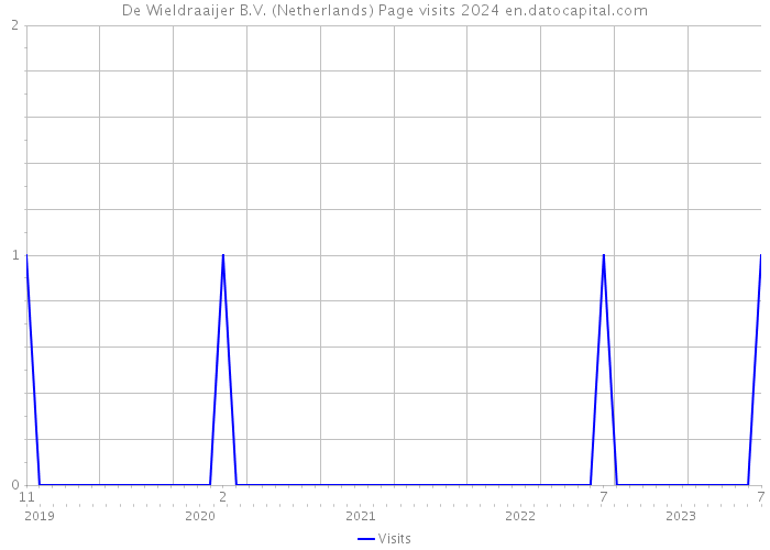 De Wieldraaijer B.V. (Netherlands) Page visits 2024 