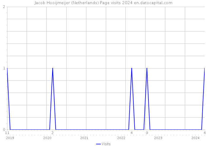 Jacob Hooijmeijer (Netherlands) Page visits 2024 