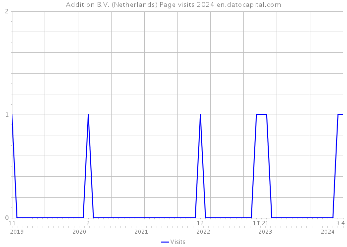 Addition B.V. (Netherlands) Page visits 2024 