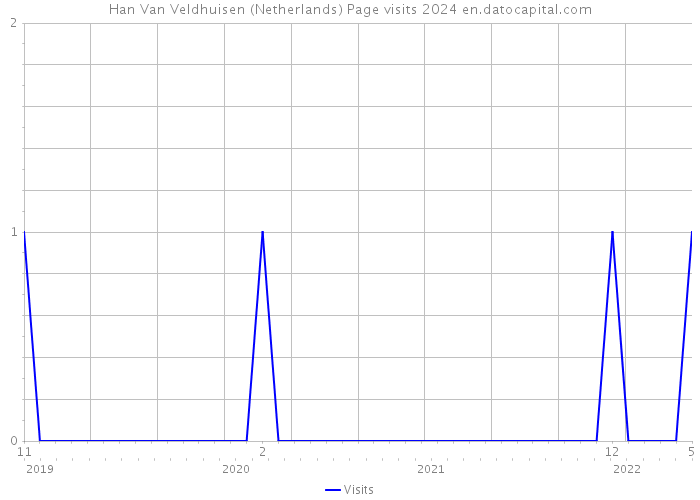 Han Van Veldhuisen (Netherlands) Page visits 2024 