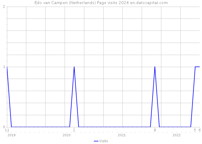 Edo van Campen (Netherlands) Page visits 2024 