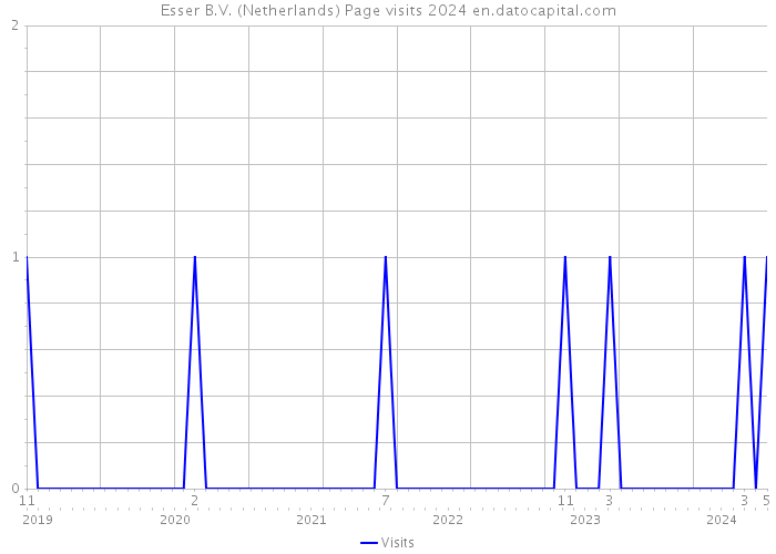 Esser B.V. (Netherlands) Page visits 2024 