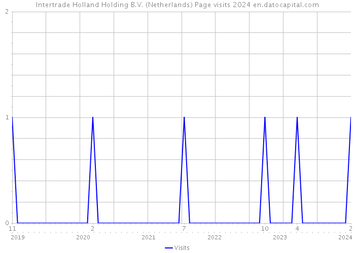 Intertrade Holland Holding B.V. (Netherlands) Page visits 2024 