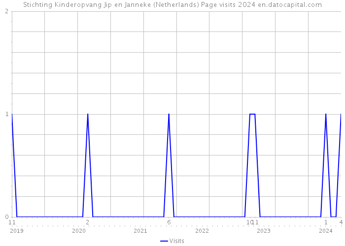 Stichting Kinderopvang Jip en Janneke (Netherlands) Page visits 2024 
