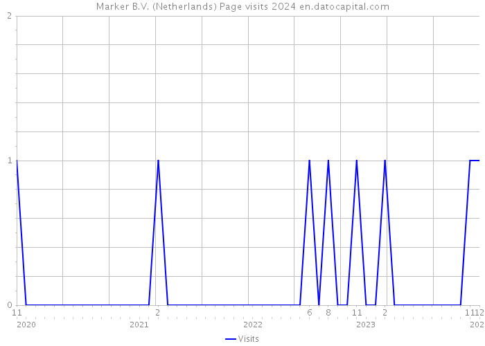 Marker B.V. (Netherlands) Page visits 2024 