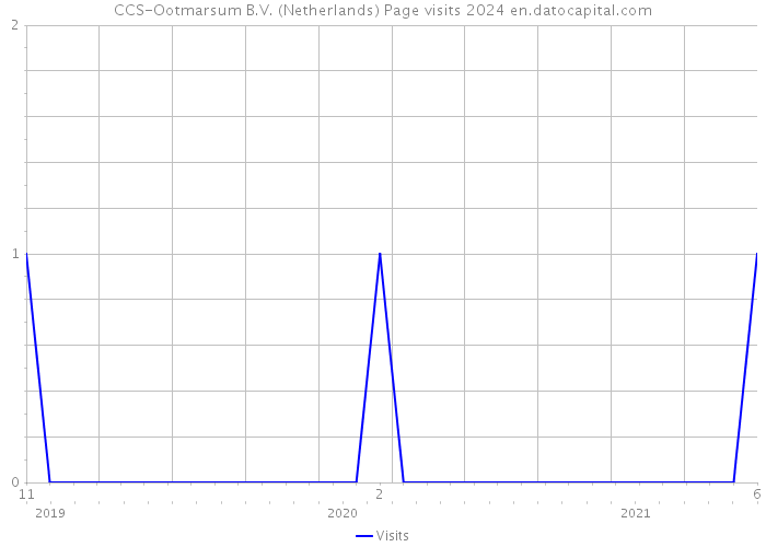 CCS-Ootmarsum B.V. (Netherlands) Page visits 2024 