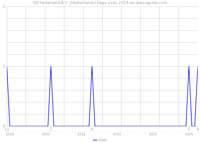 ISS Nederland B.V. (Netherlands) Page visits 2024 