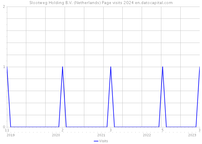 Slootweg Holding B.V. (Netherlands) Page visits 2024 