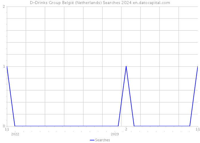 D-Drinks Group België (Netherlands) Searches 2024 