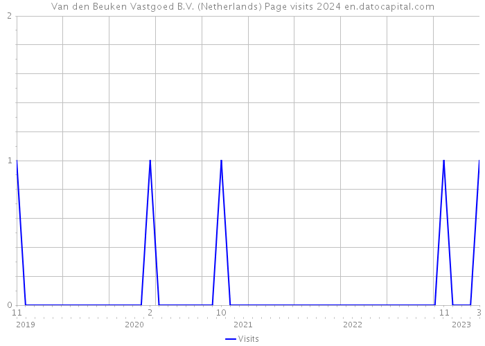 Van den Beuken Vastgoed B.V. (Netherlands) Page visits 2024 