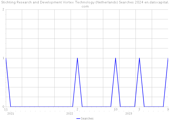 Stichting Research and Development Vortex Technology (Netherlands) Searches 2024 