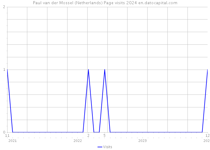 Paul van der Mossel (Netherlands) Page visits 2024 