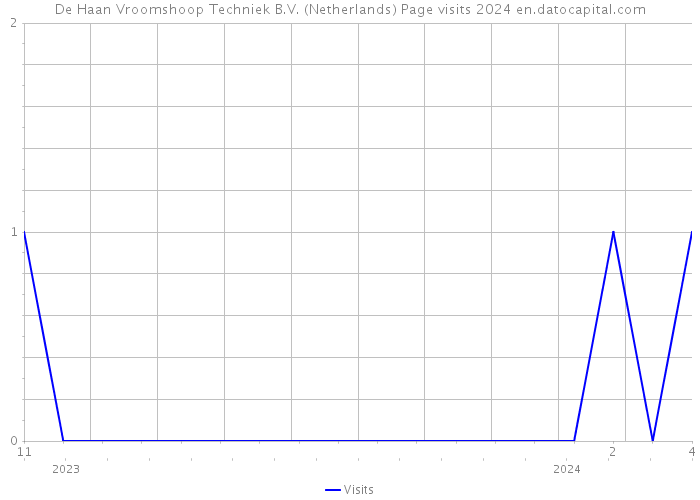 De Haan Vroomshoop Techniek B.V. (Netherlands) Page visits 2024 
