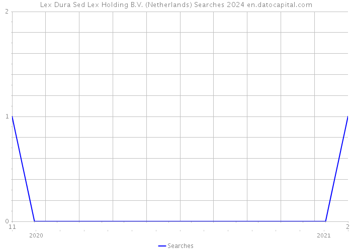 Lex Dura Sed Lex Holding B.V. (Netherlands) Searches 2024 