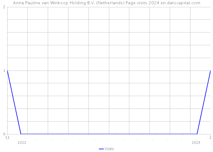 Anna Pauline van Winkoop Holding B.V. (Netherlands) Page visits 2024 