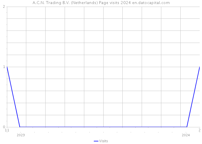 A.C.N. Trading B.V. (Netherlands) Page visits 2024 