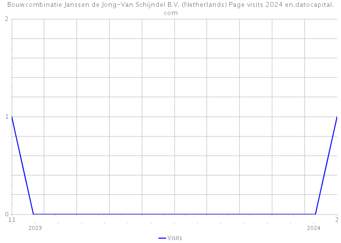 Bouwcombinatie Janssen de Jong-Van Schijndel B.V. (Netherlands) Page visits 2024 