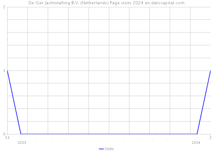 De Gier Jachtstalling B.V. (Netherlands) Page visits 2024 