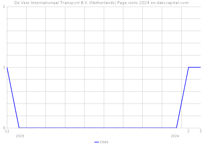 De Veer Internationaal Transport B.V. (Netherlands) Page visits 2024 