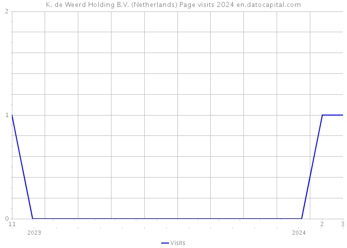 K. de Weerd Holding B.V. (Netherlands) Page visits 2024 