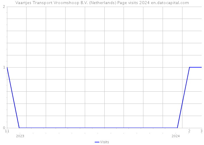 Vaartjes Transport Vroomshoop B.V. (Netherlands) Page visits 2024 