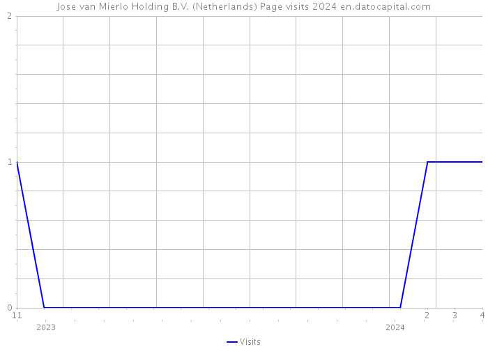 Jose van Mierlo Holding B.V. (Netherlands) Page visits 2024 