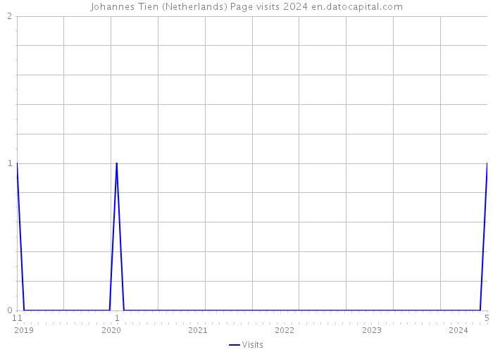 Johannes Tien (Netherlands) Page visits 2024 
