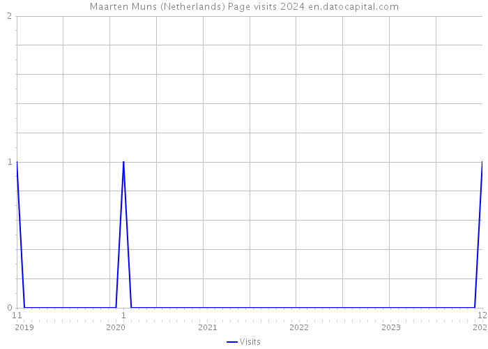 Maarten Muns (Netherlands) Page visits 2024 