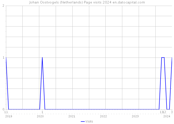 Johan Oostvogels (Netherlands) Page visits 2024 