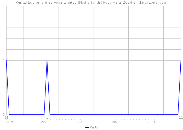 Rental Equipment Services Limited (Netherlands) Page visits 2024 