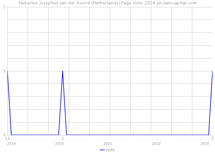 Hubertus Josephus van der Avoird (Netherlands) Page visits 2024 