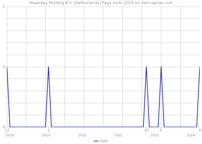 Maandag Holding B.V. (Netherlands) Page visits 2024 