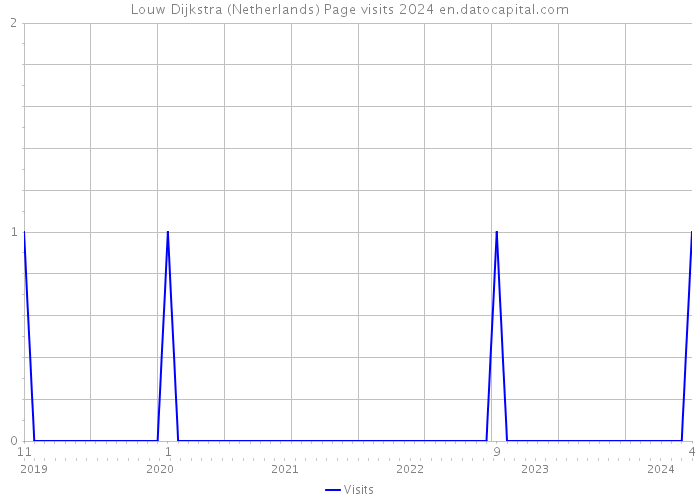 Louw Dijkstra (Netherlands) Page visits 2024 