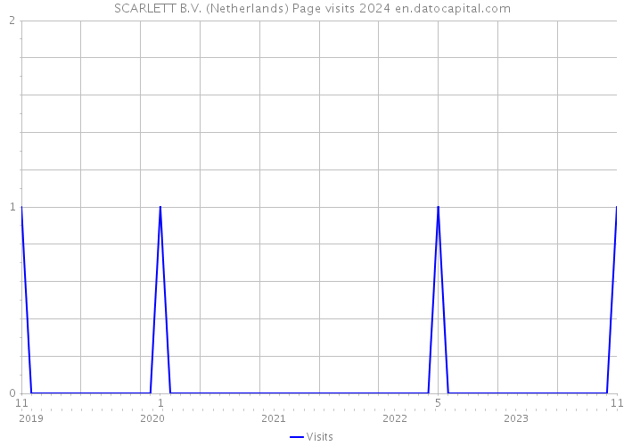 SCARLETT B.V. (Netherlands) Page visits 2024 