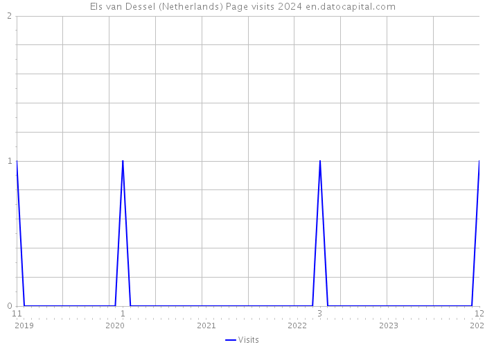 Els van Dessel (Netherlands) Page visits 2024 