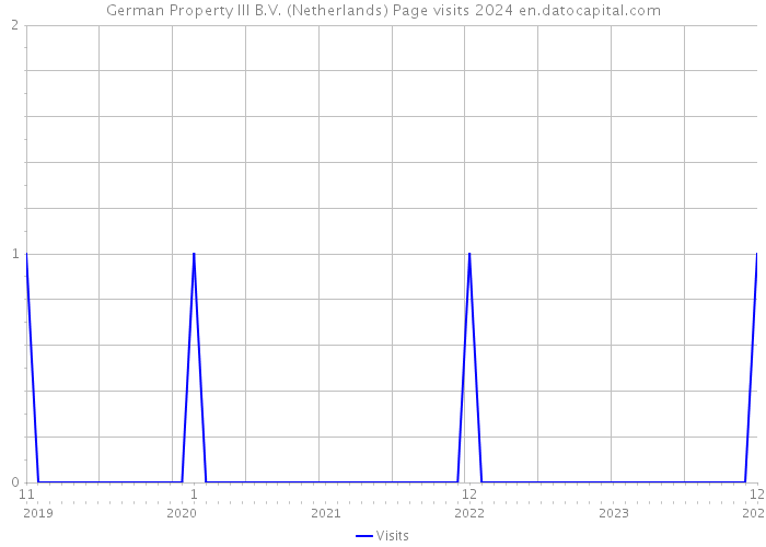 German Property III B.V. (Netherlands) Page visits 2024 