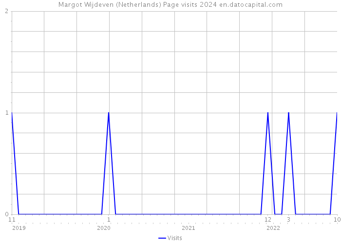 Margot Wijdeven (Netherlands) Page visits 2024 
