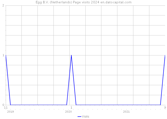 Egg B.V. (Netherlands) Page visits 2024 