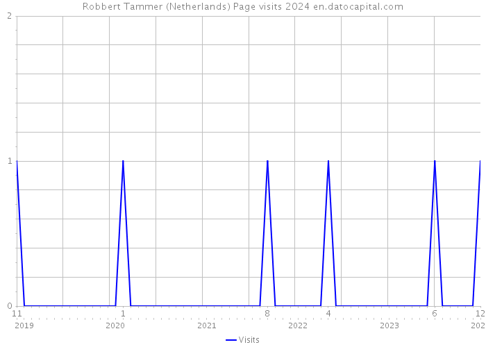 Robbert Tammer (Netherlands) Page visits 2024 