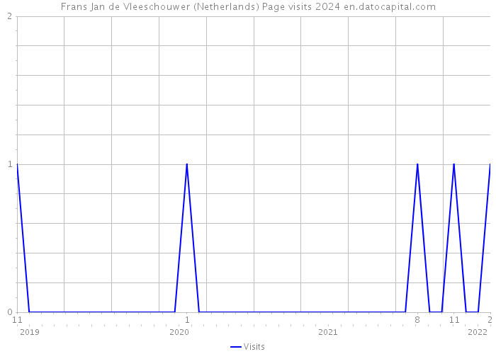 Frans Jan de Vleeschouwer (Netherlands) Page visits 2024 