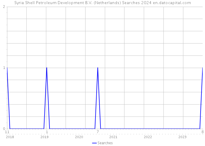 Syria Shell Petroleum Development B.V. (Netherlands) Searches 2024 