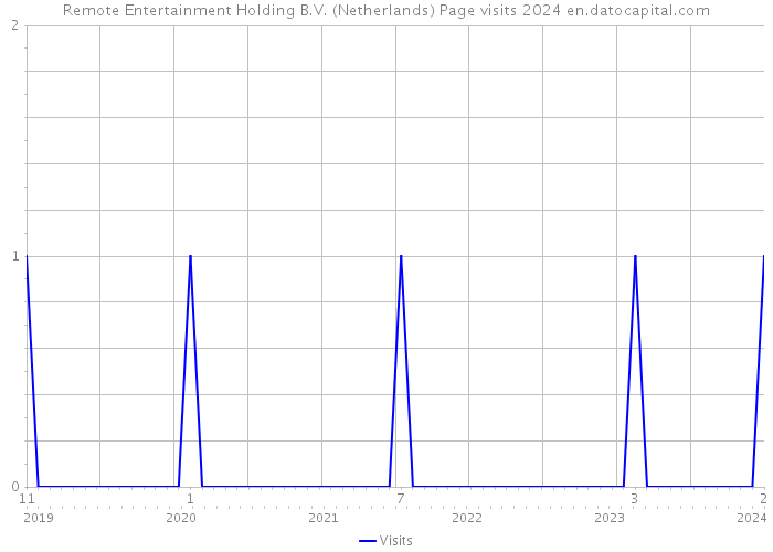 Remote Entertainment Holding B.V. (Netherlands) Page visits 2024 