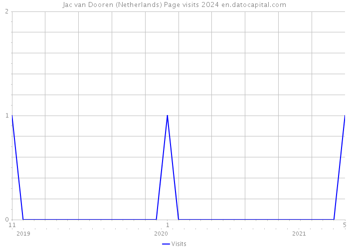 Jac van Dooren (Netherlands) Page visits 2024 