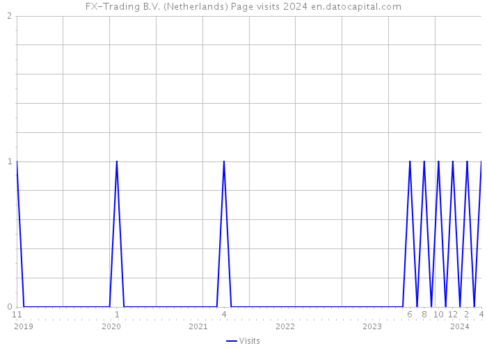 FX-Trading B.V. (Netherlands) Page visits 2024 